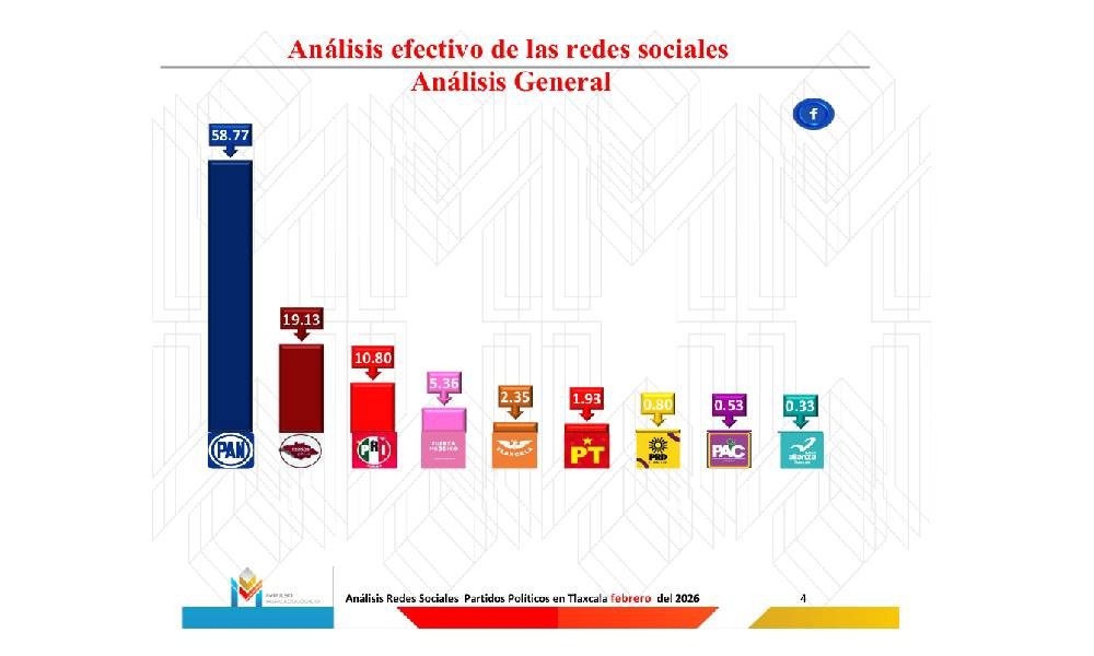 PAN lidera el ecosistema digital político en Tlaxcala con casi 60% del poder en redes
